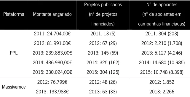 Tabela 4 - Resultados das plataformas PPL e Massivemov 