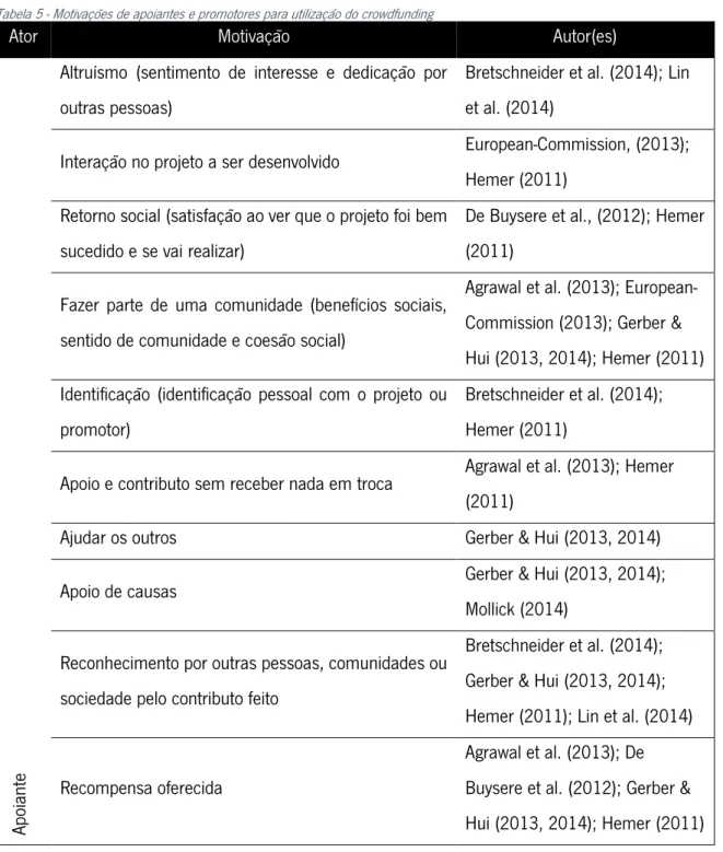 Tabela 5 - Motivações de apoiantes e promotores para utilização do crowdfunding 