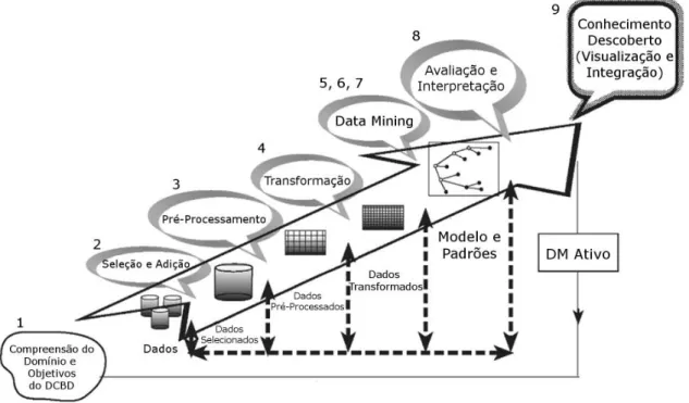 Figura 1 – Processo de DCBD (adaptado de Maimon and Rokach, 2005) 