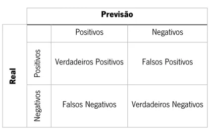 Tabela 1 – Matriz de Confusão 