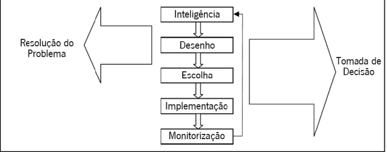 Figura 8 – Modelo do Processo de Tomada de Decisão (adaptado de Tripathi, 2011) 