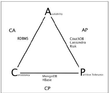 Figura 1 - Teorema CAP (retirado de Silva, 2011) 