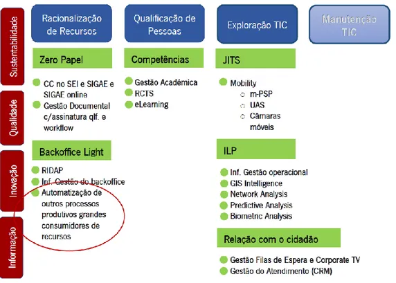 Figura 3 - Projetos de Operacionalização da Estratégia TIC - http://www.psp.pt 