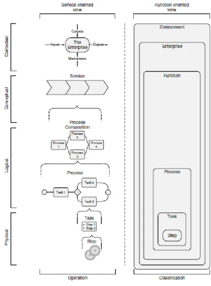 Figura 15 - Framework para classificar procedimentos e modelação - (Aitken et al., 2010) 