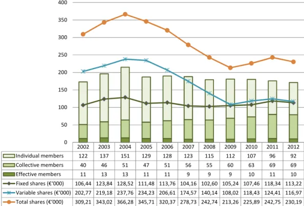 Graph 1 – Evolution of Affiliation Structure – 2012 