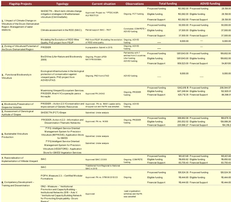 Table 3 - Current Status of Anchor Projects  