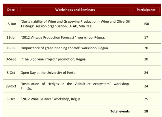 Table 7 – Studies published or presented by ADVID. 