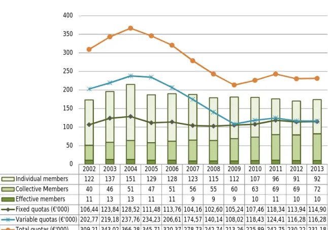 Graph 1 – Evolution of the Member Structure 