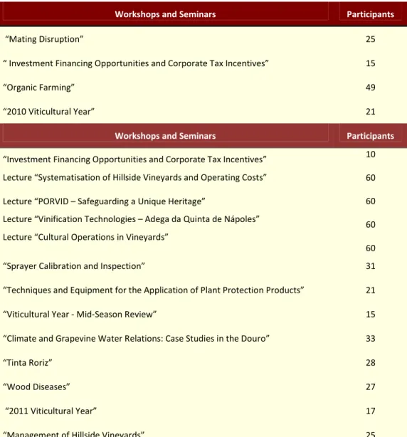 Table 4 - Summary of the Workshops held in 2011. 
