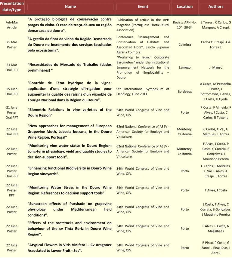 Table 5 - Works published by ADVID. 