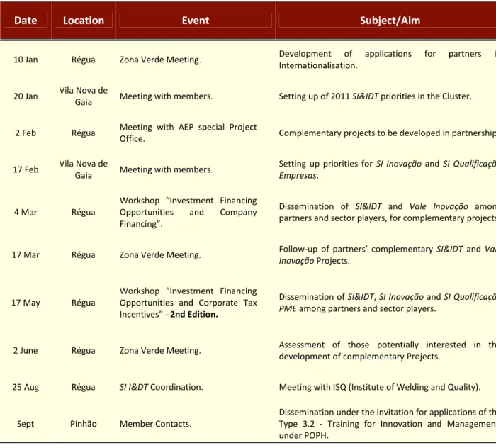 Table 6  -  Organisation of Complementary Projects