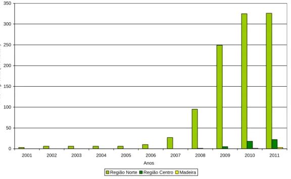 Gráfico 1 - Evolução do n.º de Freguesias onde se detetou a presença de  Scaphoideus titanus Ball - Dados das Prospeções oficiais realizadas entre 2001-2011 