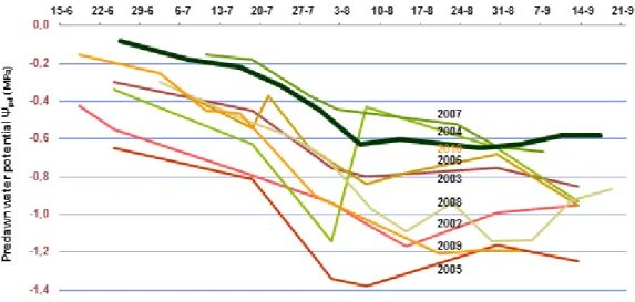 Fig. 2 - Seasonal changes in the base water potential, on the reference block located on Quinta dos Aciprestes (TN x 196-17)