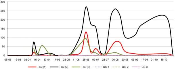 Fig. 4 - Flight curve of the grapevine moth in 2010 (data collected by Quinta do Vallado)