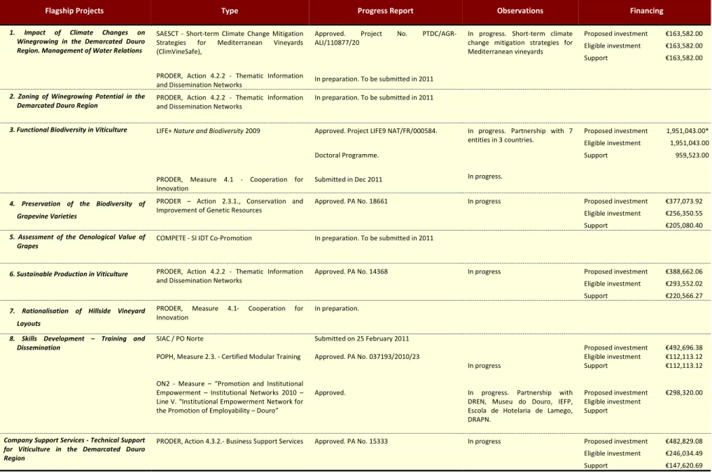Table 2 - Progress Report for Flagship Projects 