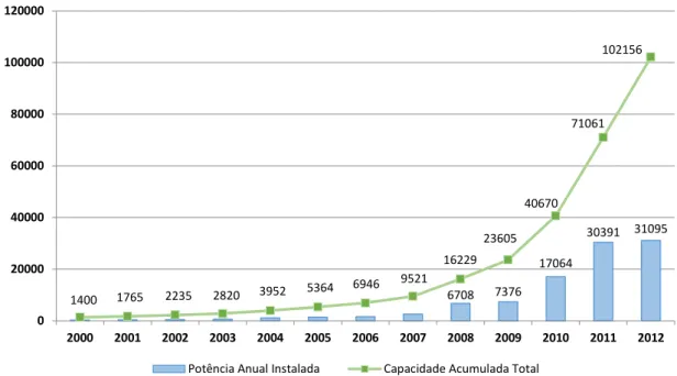 Figura 1.1 – Evolução da capacidade acumulada mundialmente em instalações fotovoltaicas (MW) [1]