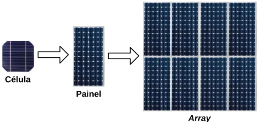 Figura 2.5 – Evolução desde a célula até à formação de um array solar fotovoltaico. 