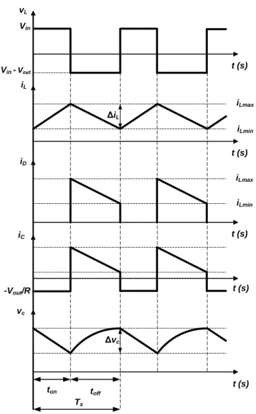 Figura 2.19 – Principais formas de onda do conversor Boost no modo de condução contínua