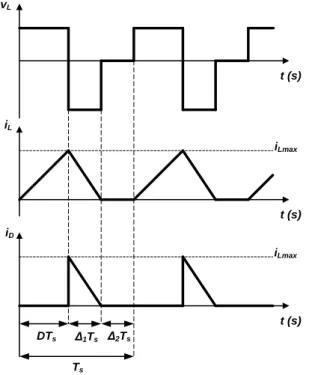 Figura 2.21 – Formas de onda típicas do modo de condução descontínuo. 