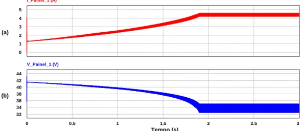 Figura 3.6 – Formas de onda do painel fotovoltaico com o conversor acoplado. (a) Corrente de saída do  painel solar