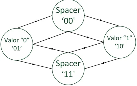 Tabela 9 - Codificação Dual Rail Dual Spacer Alternado 