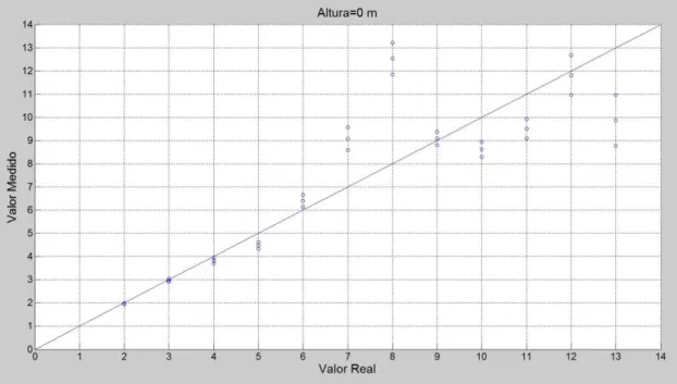 Figura 4.2 - Valor real vs valor medido no modelo One Slope, para a altura 0 m, com o expoente  calculado