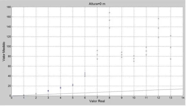 Figura 4.4 - Valor real vs valor medido no modelo Path Loss, para a altura 0 m. 