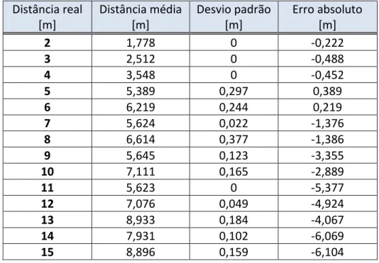 Tabela 4.7 - Distância média, desvio padrão e erro absoluto para a altura 0,5 m modelo One Slope