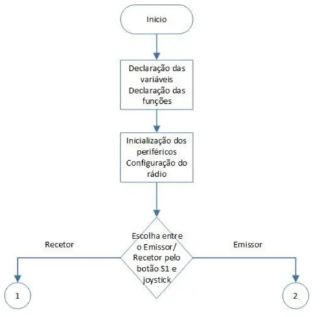 Figura 3.19 - Fluxograma para escolha de emissor ou recetor, ambiente interno. 