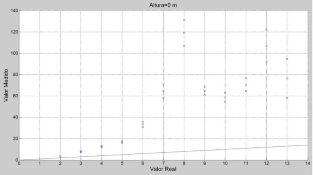 Figura 4.1 - Valor real vs valor medido no modelo One Slope, para a altura 0 m. 