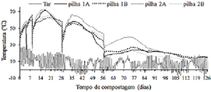 Figura 3. Temperatura nas pilhas durante a compostagem de lamas e  engaço não triturado misturados em 3 diferentes proporções (p/p):  pil-ha 1 (3:1), pilpil-ha 2 (2:1) e pilpil-ha 3 (1:1)