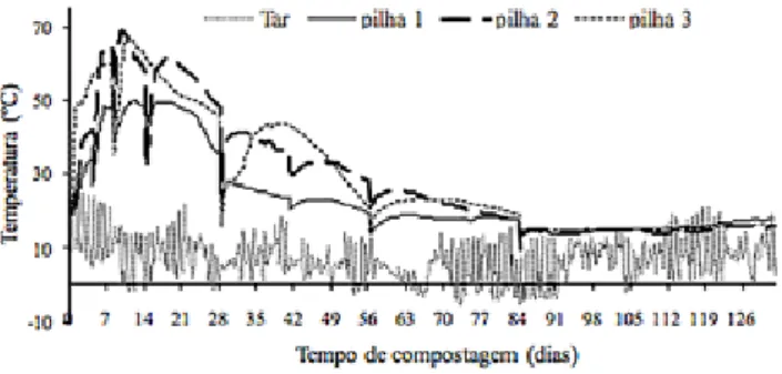 Figura 4. Temperatura nas pilhas durante a compostagem de lamas e  engaço triturado misturados na proporção (p/p) de 1:1 sem e com  bio-char (1A e 1B) e 1:1,5 sem e com biobio-char (2A e 2B)