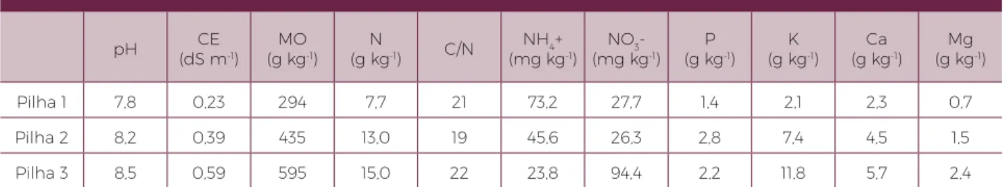 Tabela 2. Caraterização química das pilhas de compostagem de lamas e engaço triturado  misturados na proporção de 1:1 (p/p) sem e com biochar (1A e 1B) e 1:1,5 (p/p) 