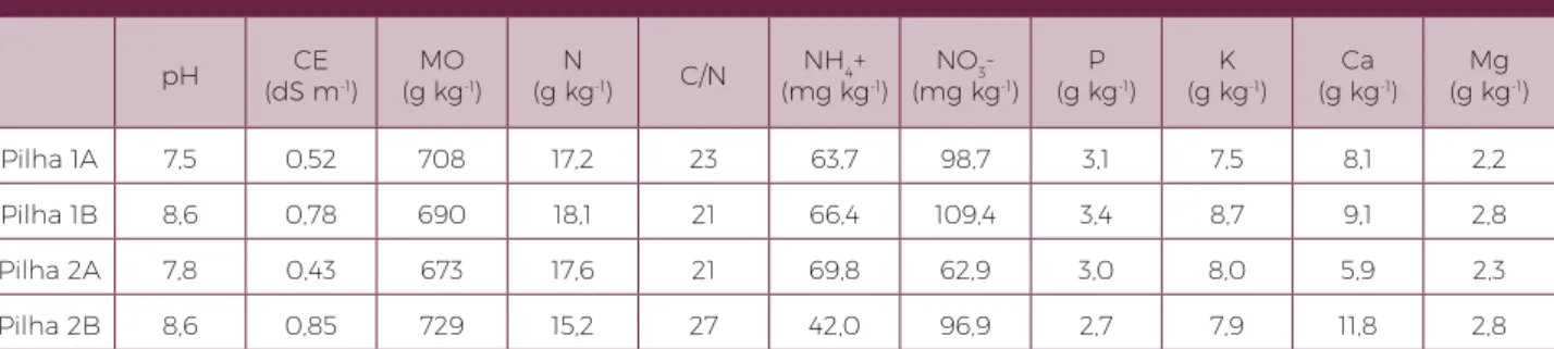 Tabela 1. Caraterização química das pilhas de compostagem de lamas e engaço não  triturado misturados na proporção (p/p) 3:1; 2:1 e 1:1 nas pilhas 1, 2 e 3, respetivamente