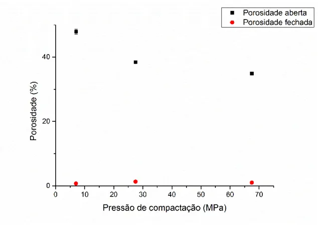 Figura 17 - Porosidade aberta e fechada para amostras com 9% de aglomerante, prensadas com diferentes pressões de compactação