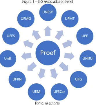 Figura 1 – IES Associadas ao Proef