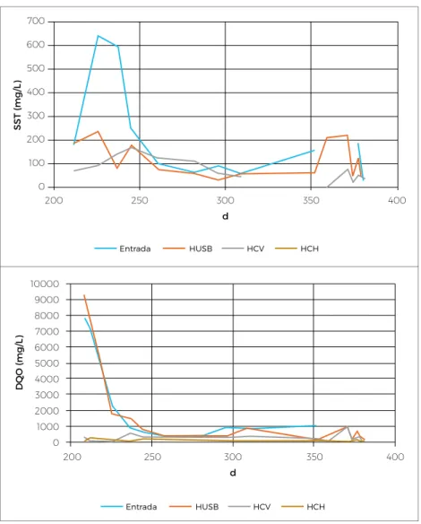 Figura 6. Concentración de sólidos en suspensión totales (SST, arriba) de DQO (abajo) en di- di-ferentes puntos de la planta WETWINE durante primavera-verano 2018.