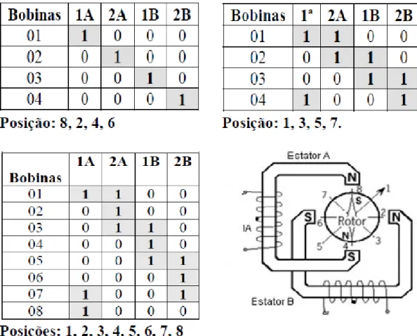 Figura 13 - Sequência de funcionamento de um motor de passo com alimentação unipolar [9]