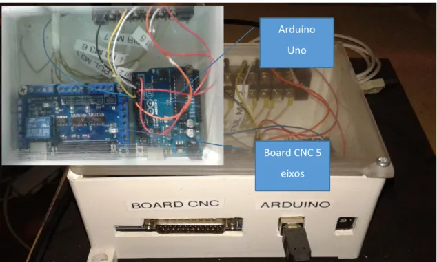 Figura 28 - Controlador Geral Arduíno Uno e Board CNC 5 eixos. 