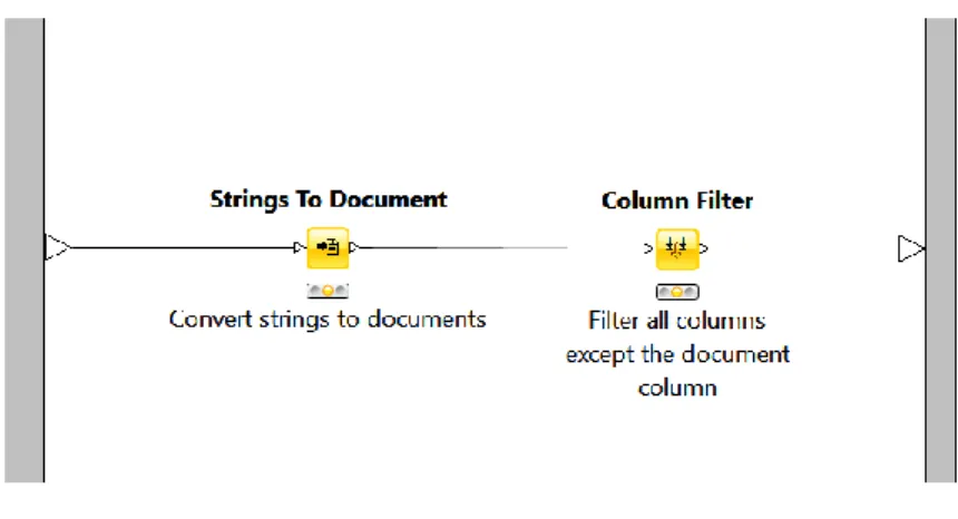 Figura 21 - Fluxo de Classificação de Sentimentos do  KNIME  - Conversão de  Strings  para Documentos 