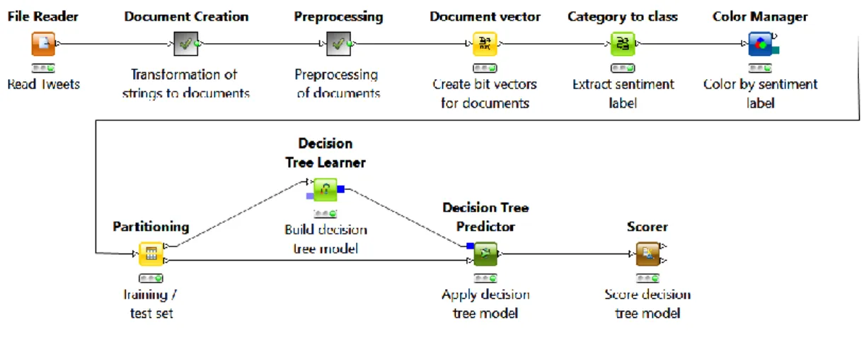 Figura 23 – Fluxo para Classificação de Sentimentos pelo  KNIME