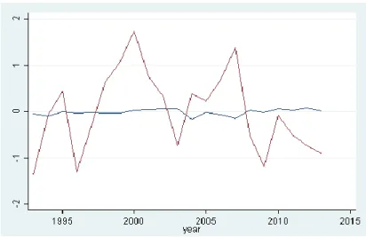 Figure 2 also evidences the difference between the two sentiment measures. ISI ┴  is a  much  more  stable  index