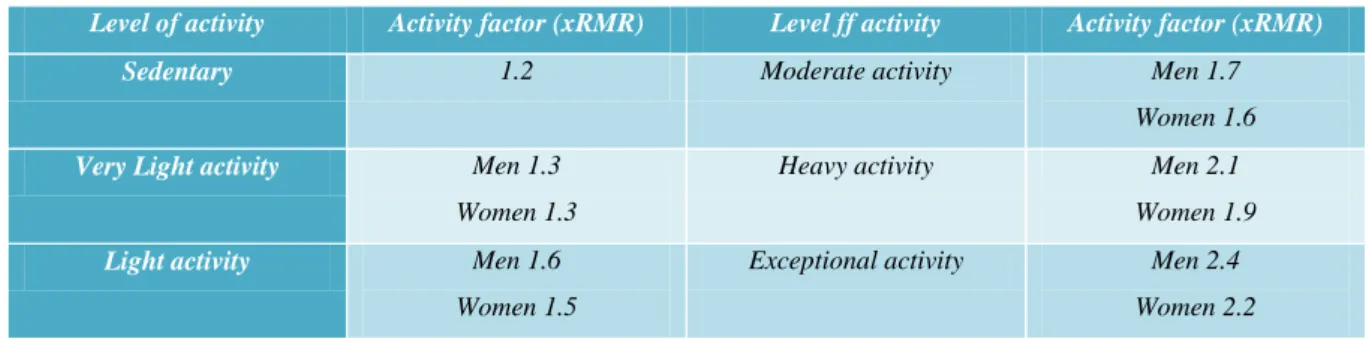 Figure 2: The Cunningham and the Harris-Benedict equation for estimating energy requirement for adults  (Adapted from [ 12 ]) 