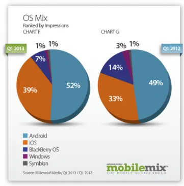 Figura 2.13: Gráfico da distribuição dos MOS no mercado dos smartphones [2]