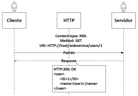 Figura 2.15: Exemplo de pedido e resposta num sistema Cliente-Servidor de um Serviço Web