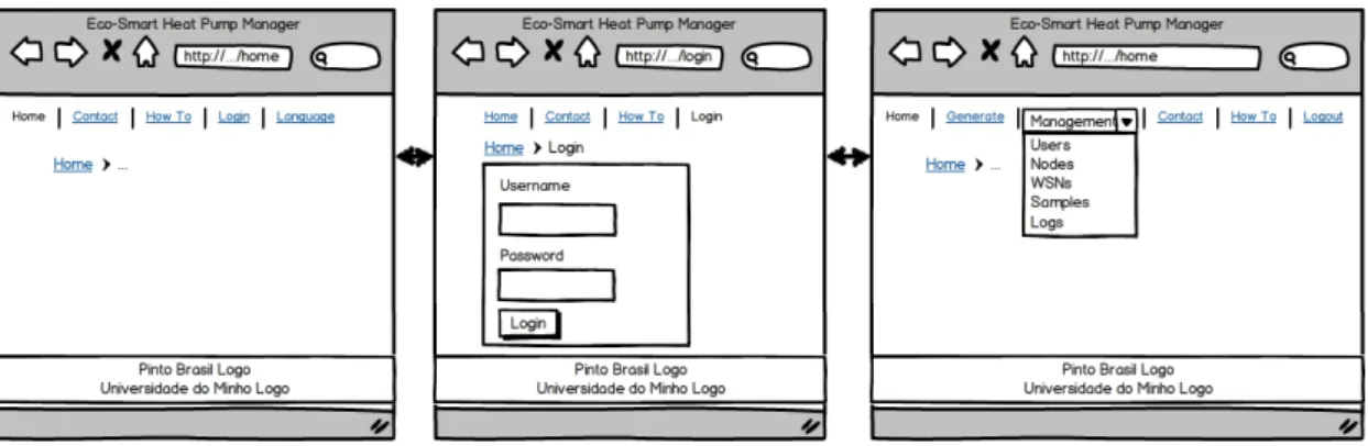 Figura 3.13: Mockups da estrutura das páginas do Website antes e depois da autenti- autenti-cação do utilizador