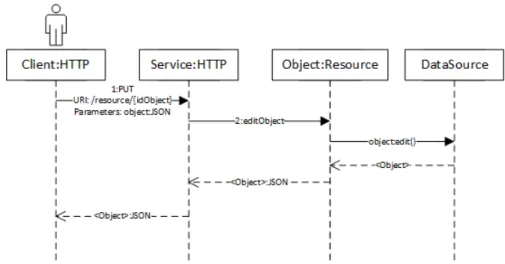 Figura 3.19: Diagrama Sequencial com representação de um pedido REST para edição de uma instância de um recurso.