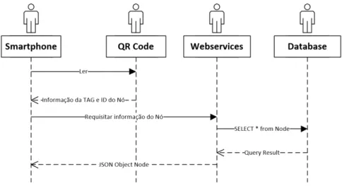 Figura 3.23: Diagrama sequencial do processo de leitura de um código QR e utilização dos pedidos Web para aquisição do respetivo nó