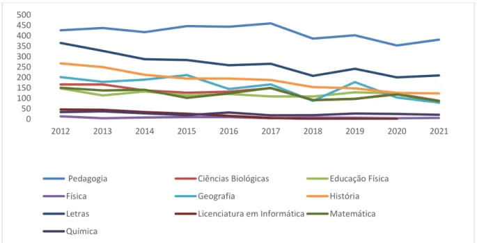 Gráfico 1 - Evolução do número de concluintes dos cursos de licenciaturas presenciais da UEG entre 2012  e 2021