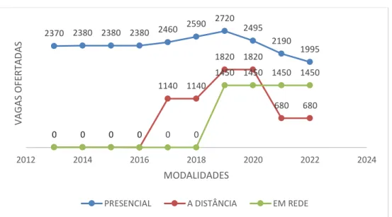 Gráfico 2 - Quantidade de vagas ofertadas pelo curso de Pedagogia da UEG entre 2013 até 2022  por modalidade 